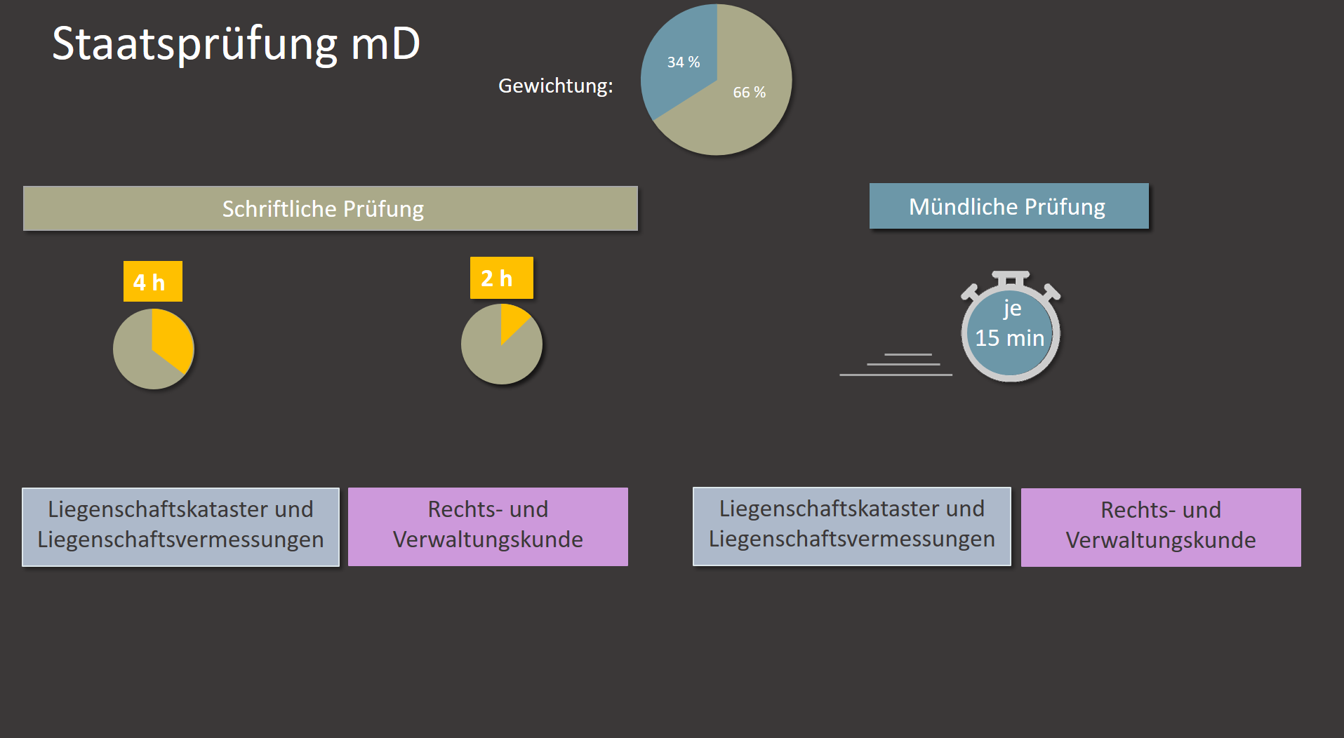 Prüfung mD